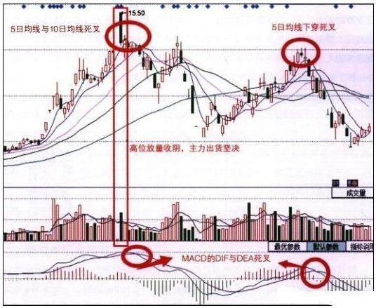 趋势MACD绝密战法：优化MACD指标，让你一眼看透主力资金动向！