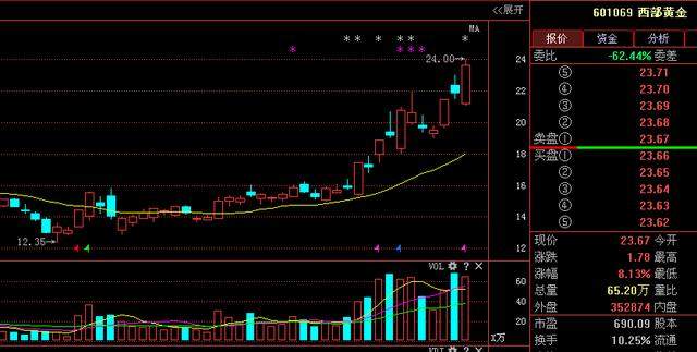 黄金概念第一龙头：西部黄金尾盘遭主力7900万股锁仓，下周将飙涨