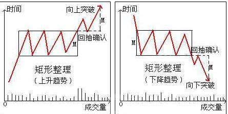 股票矩形形态图解图片