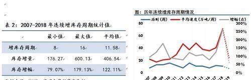 从历年春节前后螺纹钢社会库存的变化情况来看，通常螺纹钢社会库存在节前2到3周左右开始加速积累，在节后还将继续攀升2到3周左右。截至2019年1月24日，螺纹钢社会库存周环比增加47.35万吨至443.85万吨，涨幅达11.94%，随着春节临近，社会库存的积累过程开始，但考虑春节前后的变化规律，节前第二周的库存积累速度虽然均高于2017年及以前，但明显低于去年节前两周的增速，增幅也低于去年同期。
