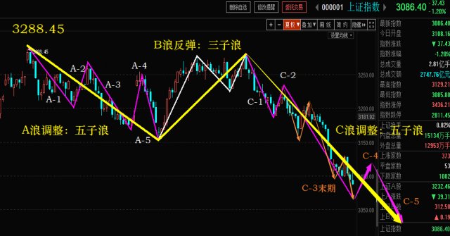周笔记总结市场处于c浪调整过程中什么时候抄波段底