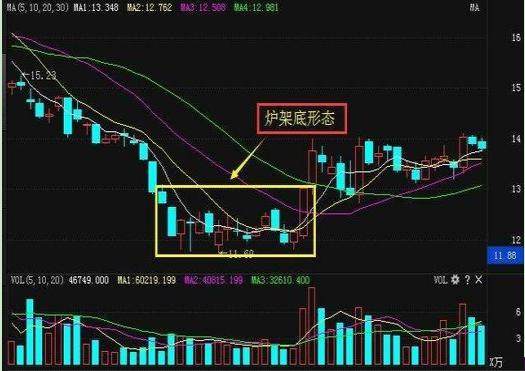 股票一旦出现“炉架底”K线形态，满仓介入，股价将急速飙升！