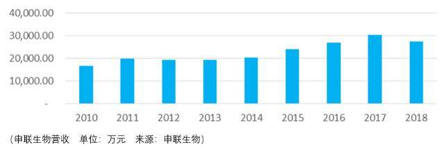 稳健增长的行业也躲不过猪周期的大起大落，申联生物价值几何？