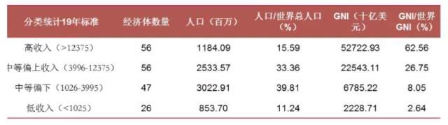 李迅雷专栏 | 中国何时能成为高收入国家