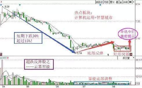如何把握超跌反弹股：分享两种巧抓底部超跌反弹个股的形态技巧_财富号_东方财富网