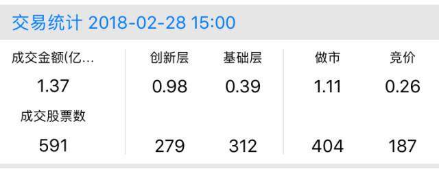 “新三板+”收评：尾盘收红，做市指数渐显反弹迹象