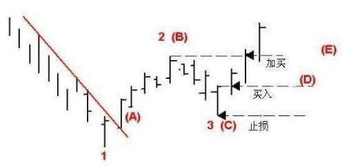 “123买入法则”的极致运用，集万本炒股书之精髓（建议收藏）
