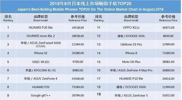 2018年8月日本线上市场手机销量排行榜TOP20