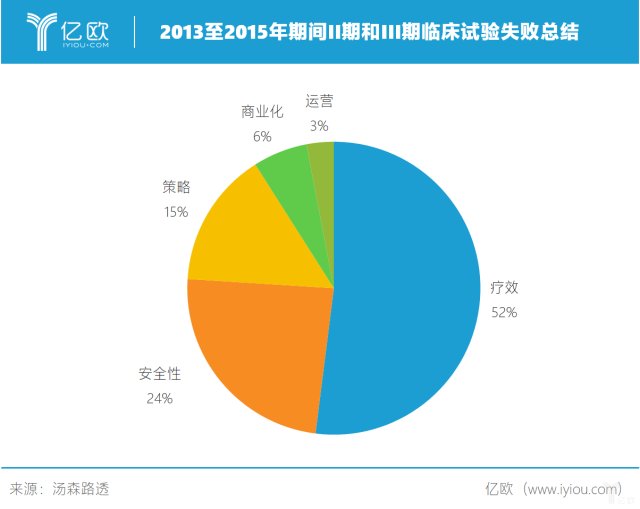 2013至2015年期间II期和III期临床试验失败总结.png