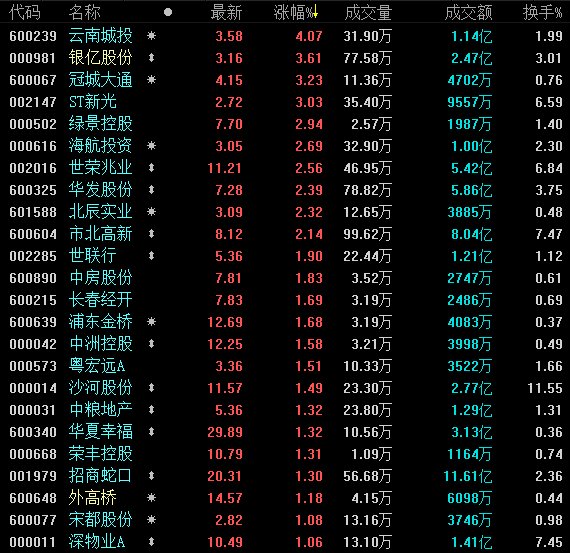 19日午盘：沪指冲高回落涨0.25% 地产板块逾70股上扬-中国网地产