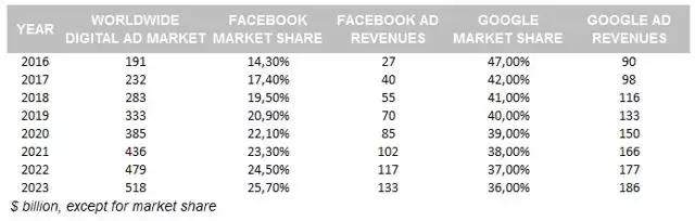 Facebook：成长股看未来，25%空间够不够？