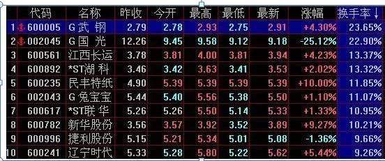 换手率大于5%是什么意思？这一文终于讲清楚了，一旦掌握，轻松选取主力资金进驻的个股