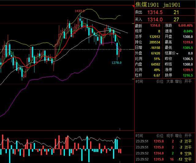 11/28期货交易：昨日成功放空焦煤，焦炭、螺纹、热卷以做空为主