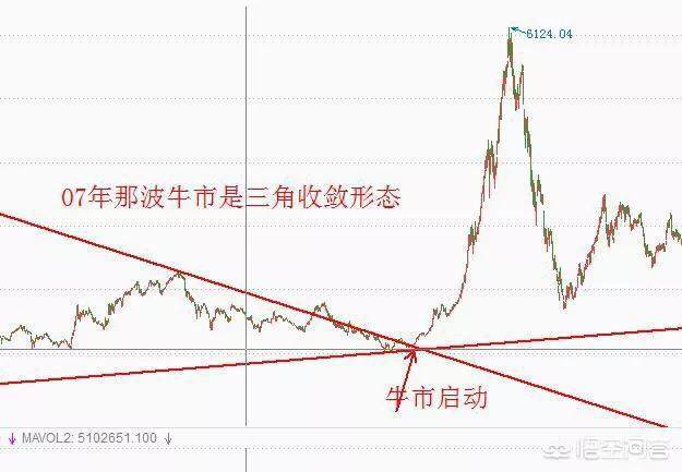 中国股市下一次“牛市”会是什么时候？