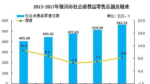 最新银川gdp_2017年银川GDP总量1803.17亿 同比增长8.0