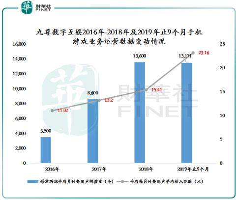 罗杰斯香港新股市场第一击 多玩家手游带动 九尊数字互娱高速增长