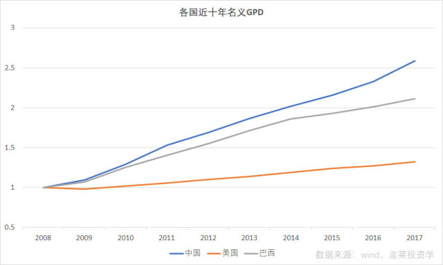 gdp 股票_中国gdp增长图