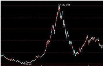 K线图入门 看得懂k线图才是炒股的本钱！