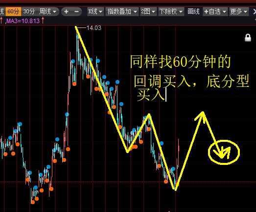 2,如果直接上去了,找60分鐘級別回調買入,同樣以回調的底分型最低點