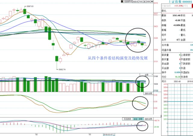 对于上证指数的分析,早早说明五雷轰顶的形态结构,通常都是会轰的脑袋