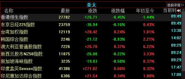 亚太股市多数下跌 香港恒生指数走低0.45%