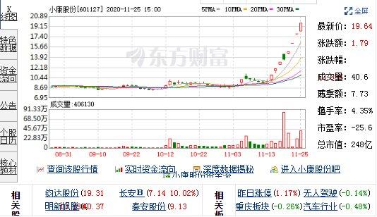 11月25日异动股点评 小康股份8天7涨停盘点四牛与四熊 财富号 东方财富网