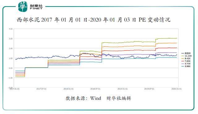 西部水泥：频频出海“觅食”，为何估值仍起不来？