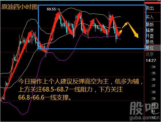 4小时图上,布林带三轨缩口运行,ma5均线呈死叉逐步向右走平,k线收在