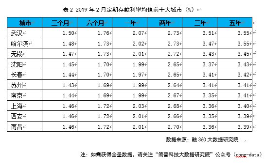 2月定期存款利率回落 大额存单利率仍涨