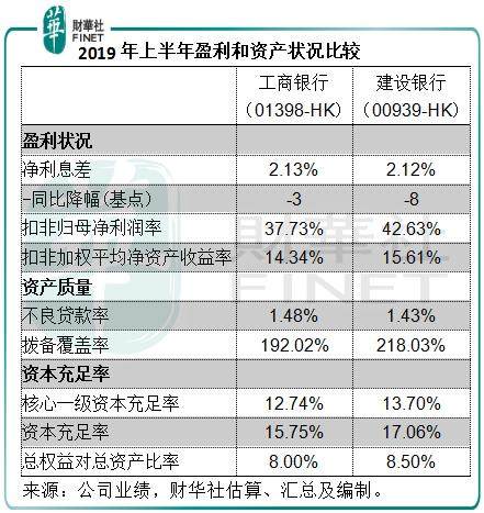 与第一大行相比，建设银行的战斗力并不弱