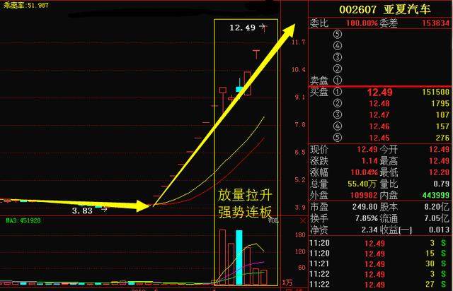 前期一路穩步橫盤,後突破主力黃色成本線進入強勢上升形態,幾個漲停板