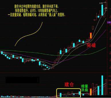 三種可以盈利的k線形態美人肩老鴨頭單陽不破學會就能輕鬆抓牛股