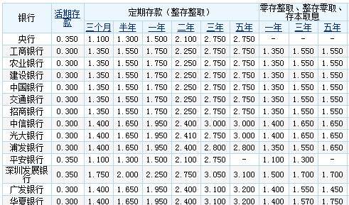10万存银行一年利息是多少?