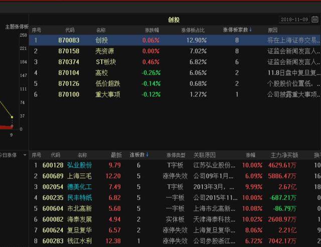 利好！恒立实业开板，逾8亿资金疯抢以下3只5板龙二将接棒领涨！