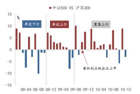 从创业板的经验,看看科创板对市场的未来影响