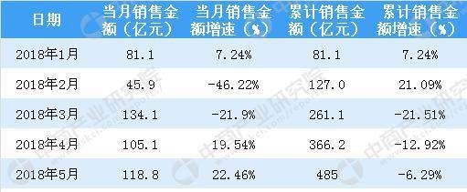 2018年6月金地集团销售简报:累计销售额同比下降10%