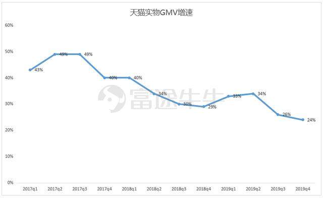 阿里季报：大而不慢，竞争压力化作创新动力