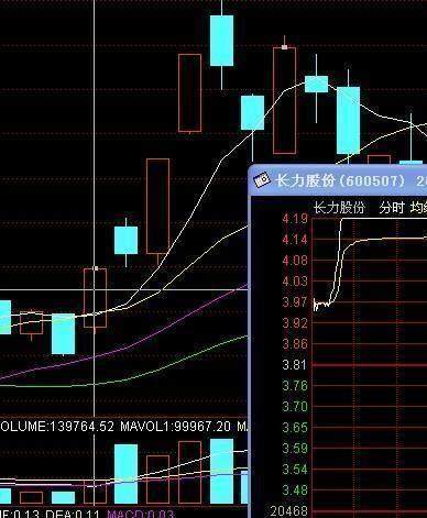 股票出现双飞燕形态坚决重仓就是干股价飞跃式上涨