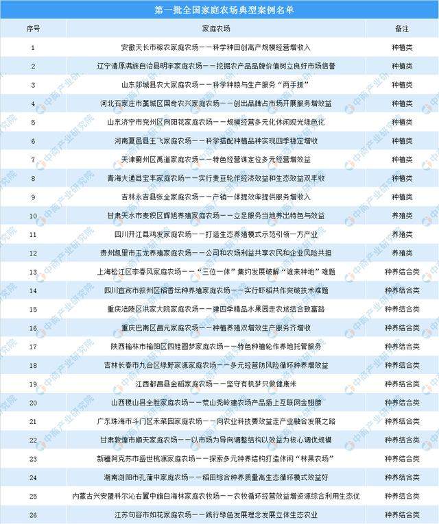 第一批全國家庭農場典型案例名單出爐共26家農場入選