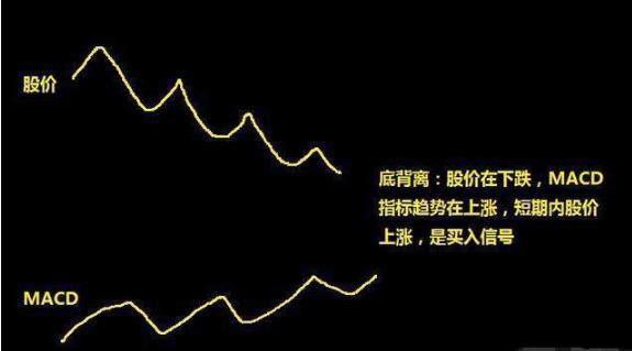 万一MACD出现这3个信号，就是股票介入最好的时机，一买就涨！