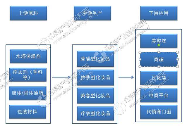 中国化妆品行业产业链及主要企业分析