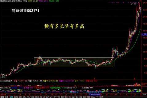 高卖低买的“成交量”法则！轻松买在最低点，卖在最高点！