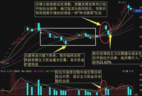 注意了一旦手持个股出现降龙摆尾形态后市股价或将直线拉升