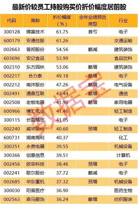 比员工“内部价”还便宜的股票，机构已下单这几股