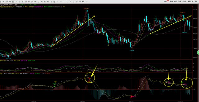 要提防向下的走势延伸哦
