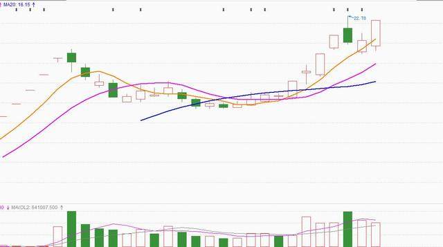 指數放量上漲次新股板塊高潮積極看多本週股市行情附股票