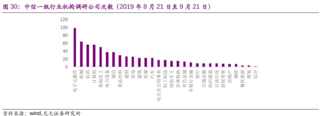 图30：中信一级行业机构调研公司次数（2019年8月21日至9月21日）.png