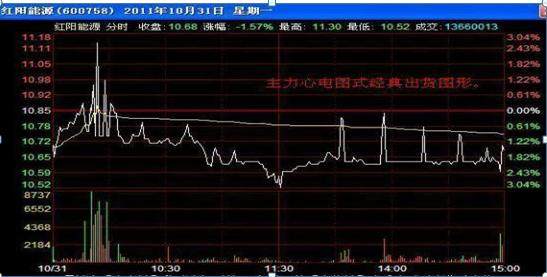 “分时图”出现这5种现象，说明主力不是在洗盘，而是在出货，千万不要买进，股价将一泻千里
