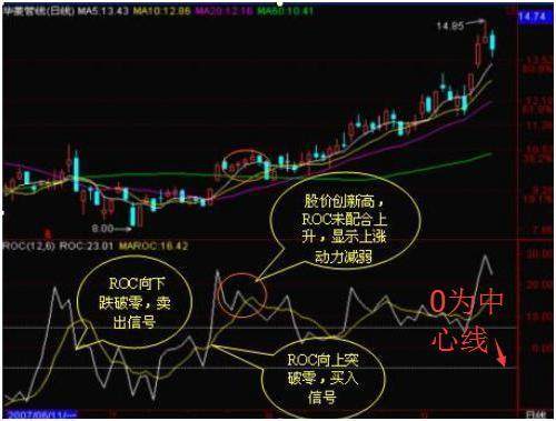 秒杀MACD的神奇短线指标—ROC，特别简单，还怕抓不到黑马吗？