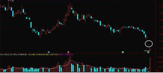股票成交量很低，但股价跌得快，代表了什么？（建议收藏）